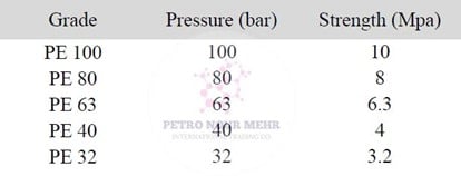 Characteristic of various types of polyethylene pipes