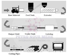 The production stages of polyethylene pipes