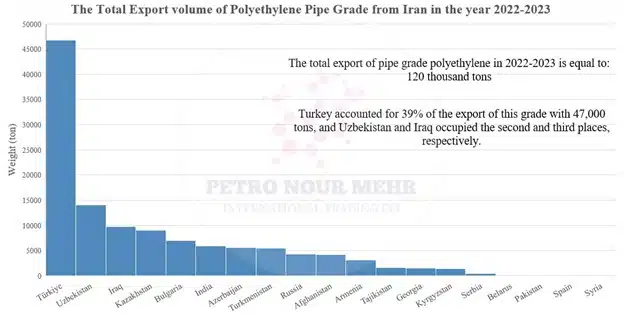 The amount of heavy polyethylene (PE 100) exports from Iran to various countries in the year 2023-2022