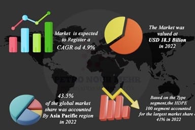 The market size of Polyethylene Pipe granules (PE100) in 2022