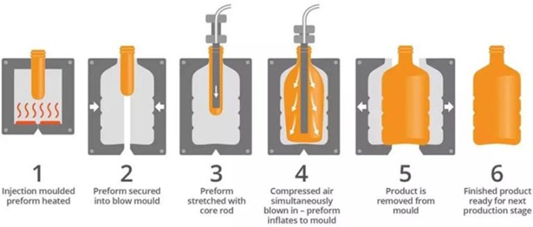 Schematic of injection blow molding process