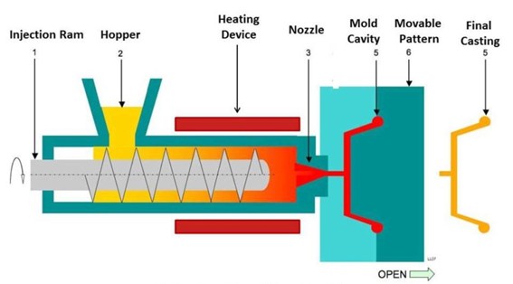 Schematic of injection molding process