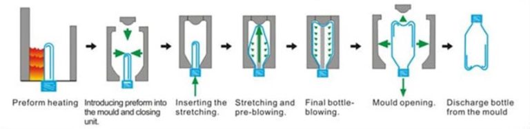 Schematic of stretch blow molding process