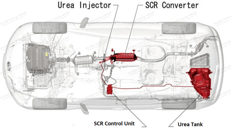 Urea in automotive