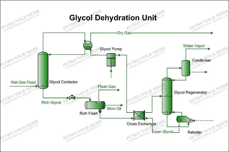 dehydration